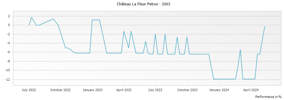 Graph for Chateau La Fleur Petrus Pomerol – 2003