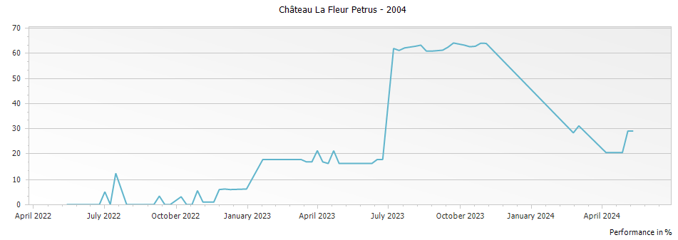 Graph for Chateau La Fleur Petrus Pomerol – 2004