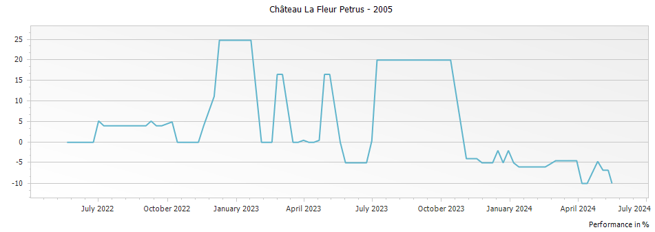 Graph for Chateau La Fleur Petrus Pomerol – 2005