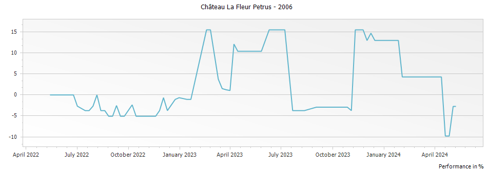 Graph for Chateau La Fleur Petrus Pomerol – 2006