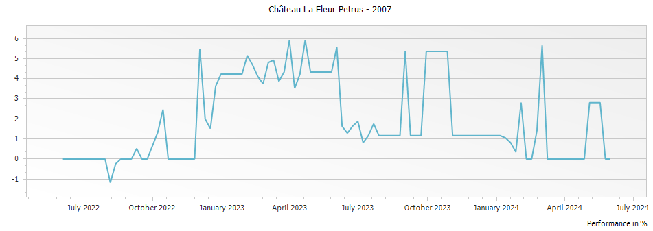 Graph for Chateau La Fleur Petrus Pomerol – 2007