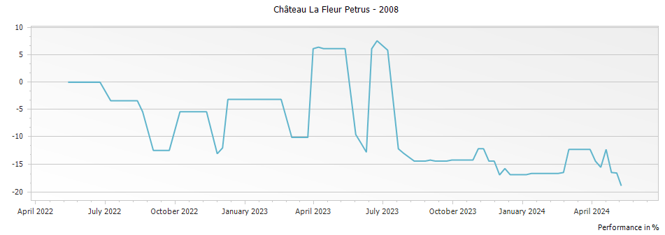 Graph for Chateau La Fleur Petrus Pomerol – 2008