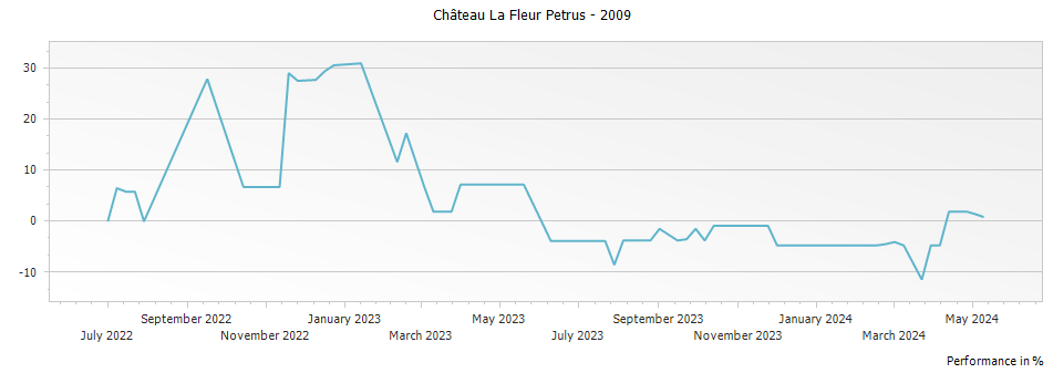 Graph for Chateau La Fleur Petrus Pomerol – 2009
