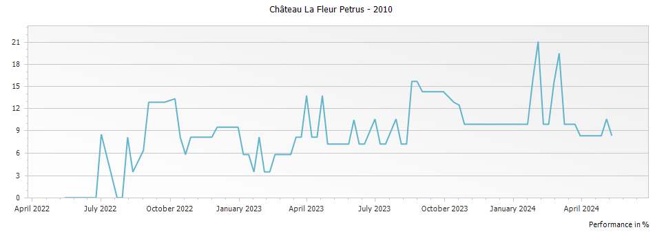Graph for Chateau La Fleur Petrus Pomerol – 2010