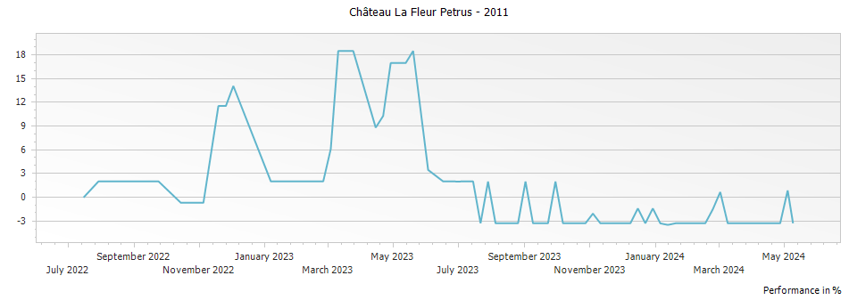 Graph for Chateau La Fleur Petrus Pomerol – 2011