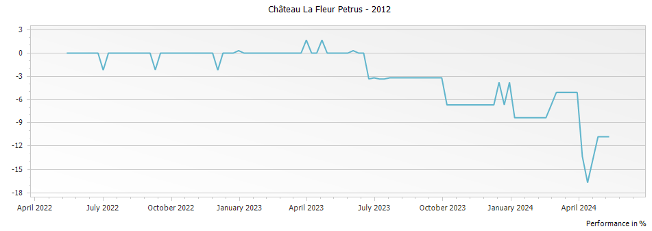 Graph for Chateau La Fleur Petrus Pomerol – 2012