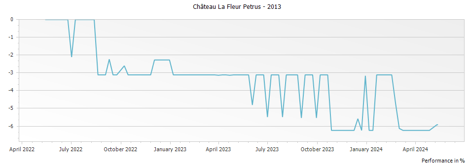 Graph for Chateau La Fleur Petrus Pomerol – 2013