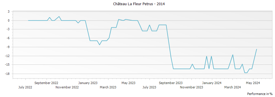 Graph for Chateau La Fleur Petrus Pomerol – 2014