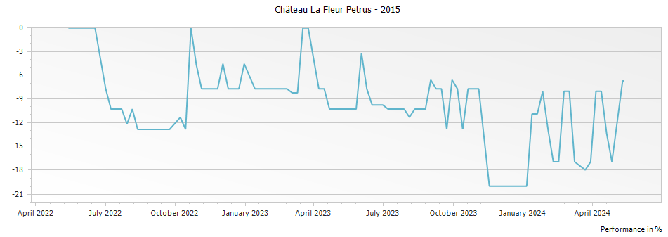 Graph for Chateau La Fleur Petrus Pomerol – 2015