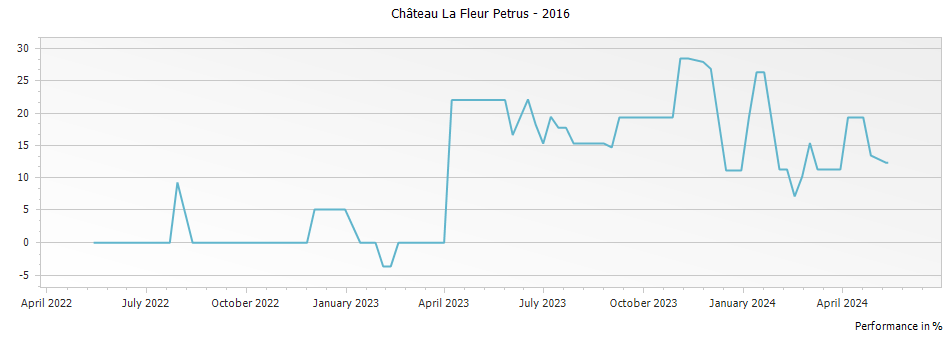 Graph for Chateau La Fleur Petrus Pomerol – 2016