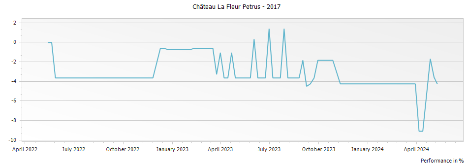 Graph for Chateau La Fleur Petrus Pomerol – 2017