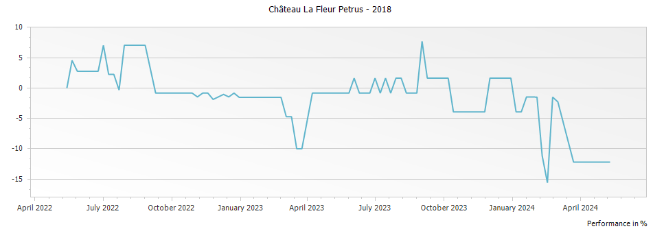 Graph for Chateau La Fleur Petrus Pomerol – 2018