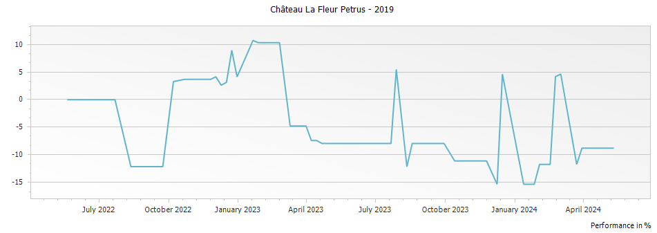 Graph for Chateau La Fleur Petrus Pomerol – 2019