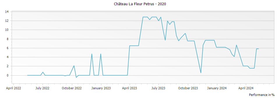 Graph for Chateau La Fleur Petrus Pomerol – 2020