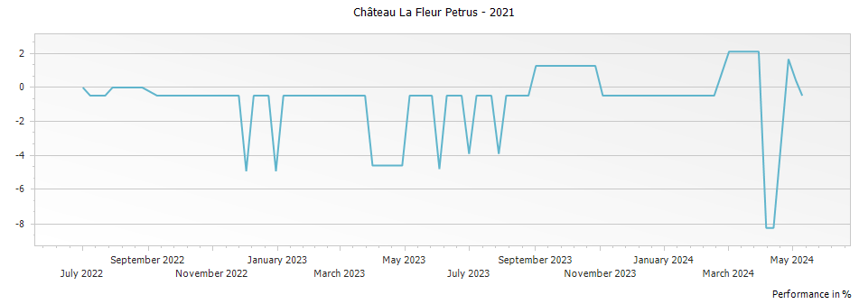 Graph for Chateau La Fleur Petrus Pomerol – 2021
