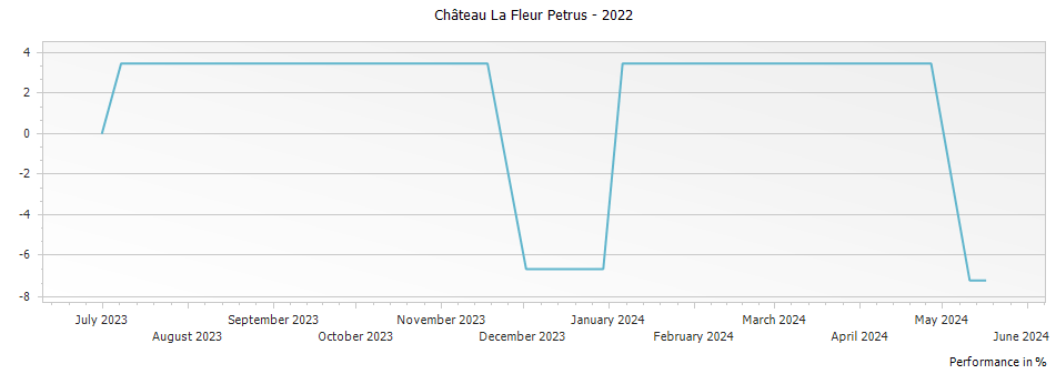 Graph for Chateau La Fleur Petrus Pomerol – 2022