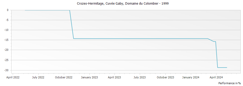 Graph for Domaine du Colombier Cuvee Gaby Crozes Hermitage – 1999