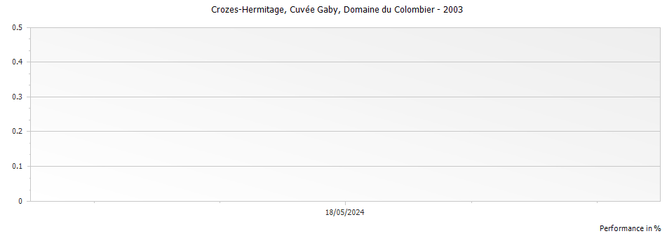 Graph for Domaine du Colombier Cuvee Gaby Crozes Hermitage – 2003