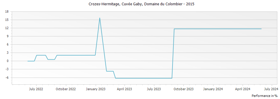 Graph for Domaine du Colombier Cuvee Gaby Crozes Hermitage – 2015