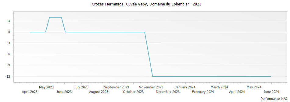 Graph for Domaine du Colombier Cuvee Gaby Crozes Hermitage – 2021