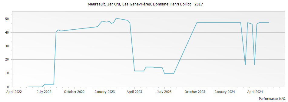 Graph for Domaine Henri Boillot Meursault Les Genevrieres Premier Cru – 2017