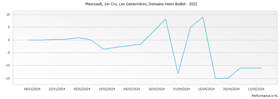 Graph for Domaine Henri Boillot Meursault Les Genevrieres Premier Cru – 2022
