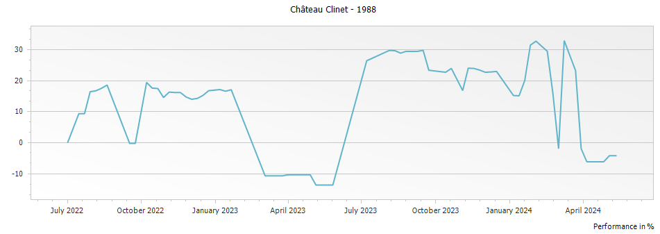 Graph for Chateau Clinet Pomerol – 1988