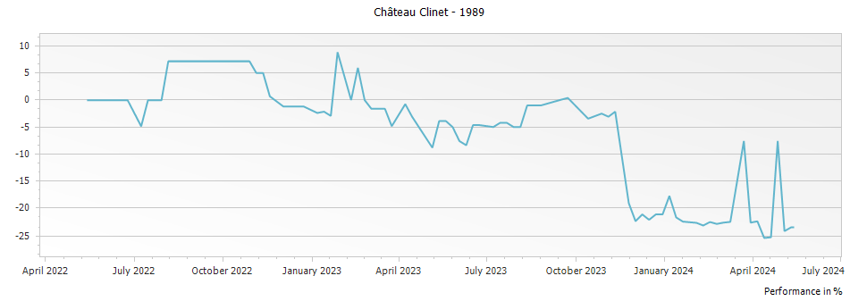 Graph for Chateau Clinet Pomerol – 1989