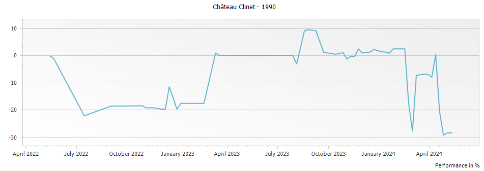 Graph for Chateau Clinet Pomerol – 1990