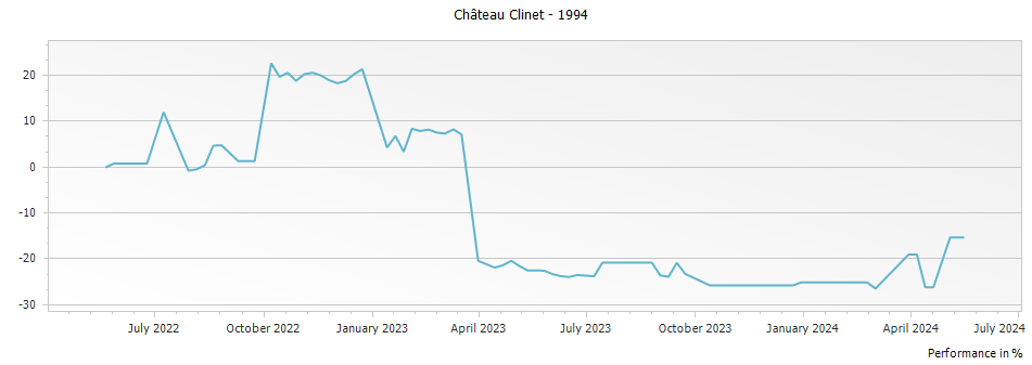 Graph for Chateau Clinet Pomerol – 1994