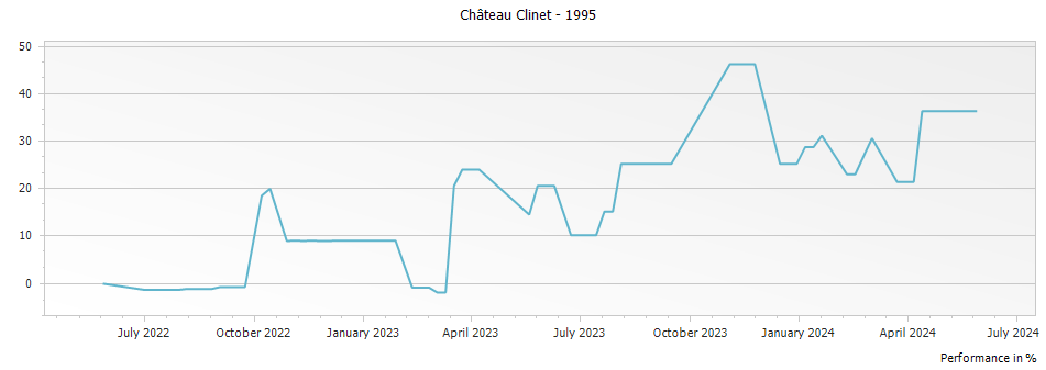 Graph for Chateau Clinet Pomerol – 1995