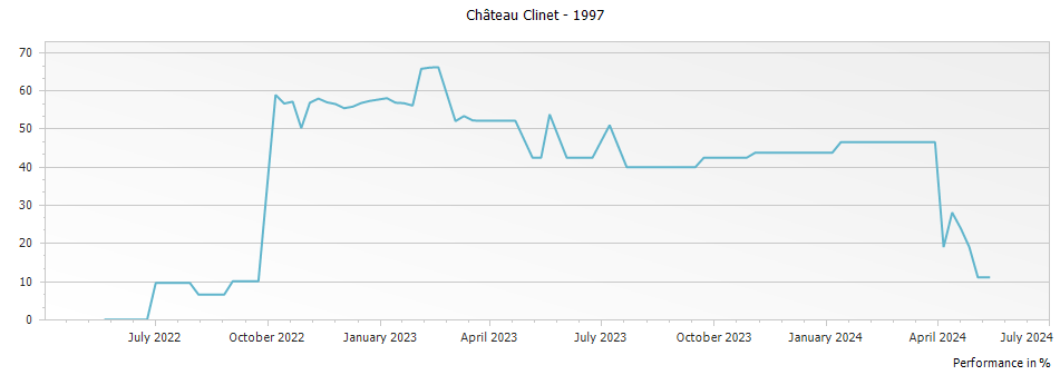 Graph for Chateau Clinet Pomerol – 1997