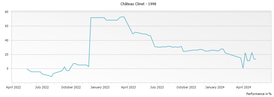 Graph for Chateau Clinet Pomerol – 1998