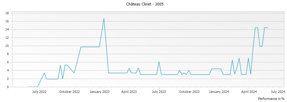 Graph for Chateau Clinet Pomerol – 2005
