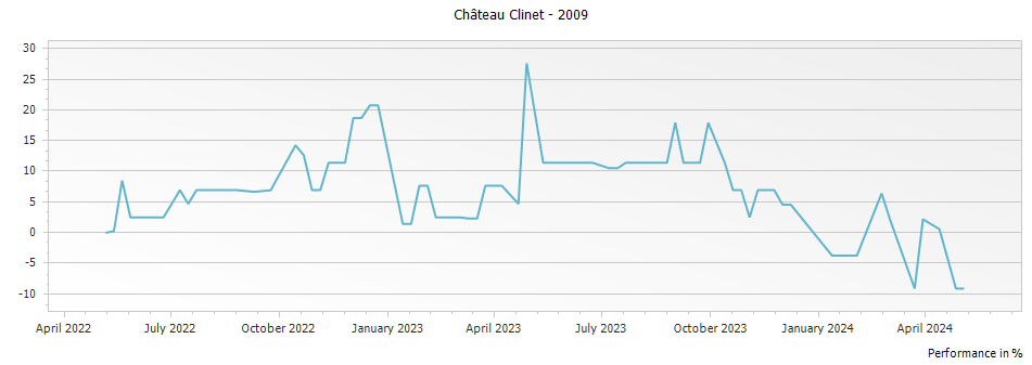 Graph for Chateau Clinet Pomerol – 2009