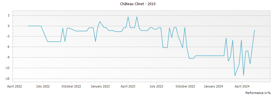 Graph for Chateau Clinet Pomerol – 2010