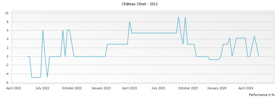 Graph for Chateau Clinet Pomerol – 2011