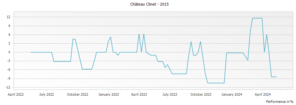 Graph for Chateau Clinet Pomerol – 2015