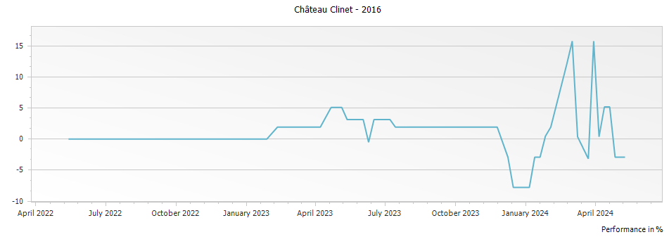 Graph for Chateau Clinet Pomerol – 2016
