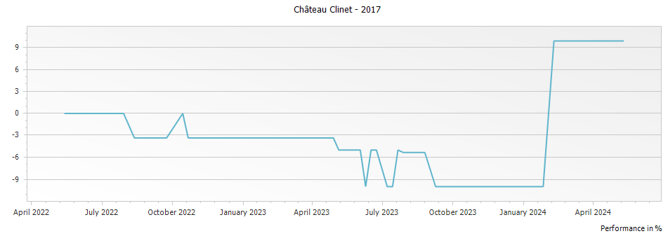 Graph for Chateau Clinet Pomerol – 2017