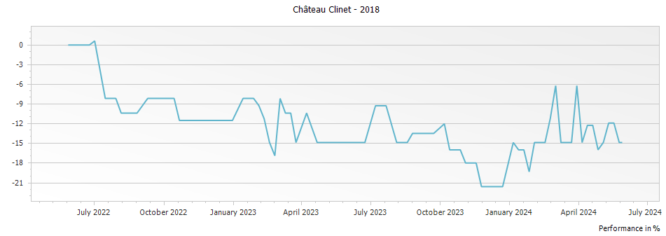 Graph for Chateau Clinet Pomerol – 2018