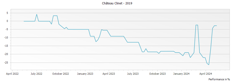 Graph for Chateau Clinet Pomerol – 2019
