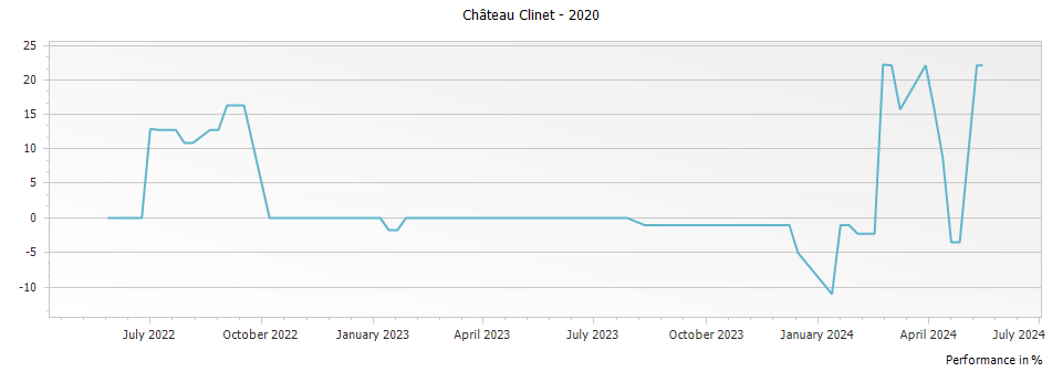 Graph for Chateau Clinet Pomerol – 2020
