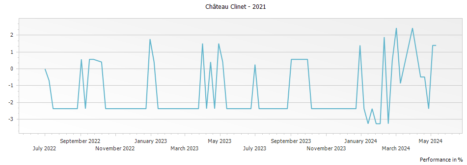 Graph for Chateau Clinet Pomerol – 2021