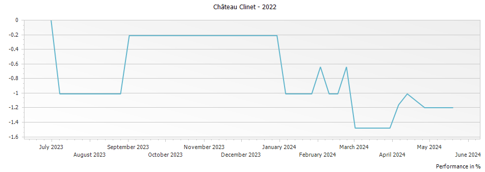 Graph for Chateau Clinet Pomerol – 2022