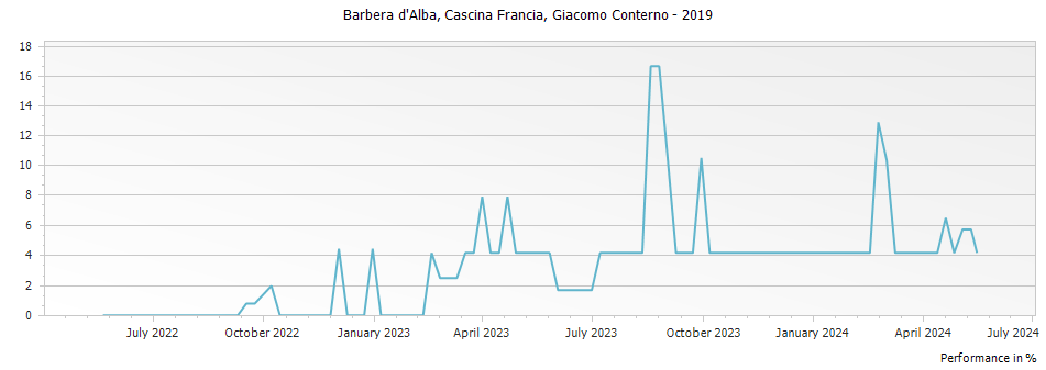 Graph for Giacomo Conterno Cascina Francia Barbera d