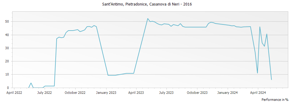 Graph for Casanova di Neri Pietradonice Sant’Antimo DOC – 2016