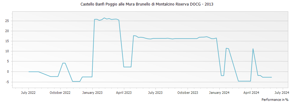Graph for Castello Banfi Poggio alle Mura Brunello di Montalcino Riserva DOCG – 2013