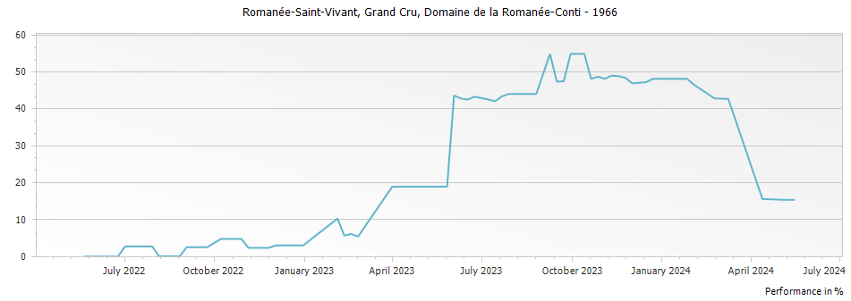 Graph for Domaine de la Romanee-Conti Romanee-Saint-Vivant Grand Cru – 1966