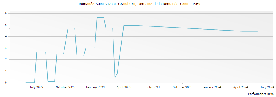 Graph for Domaine de la Romanee-Conti Romanee-Saint-Vivant Grand Cru – 1969